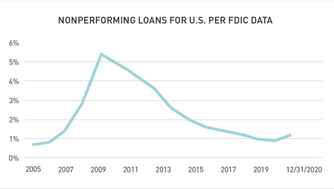 Nonperforming-Loans-Graph